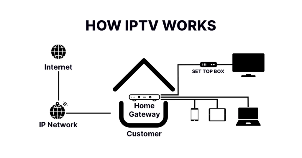 How IPTV Works