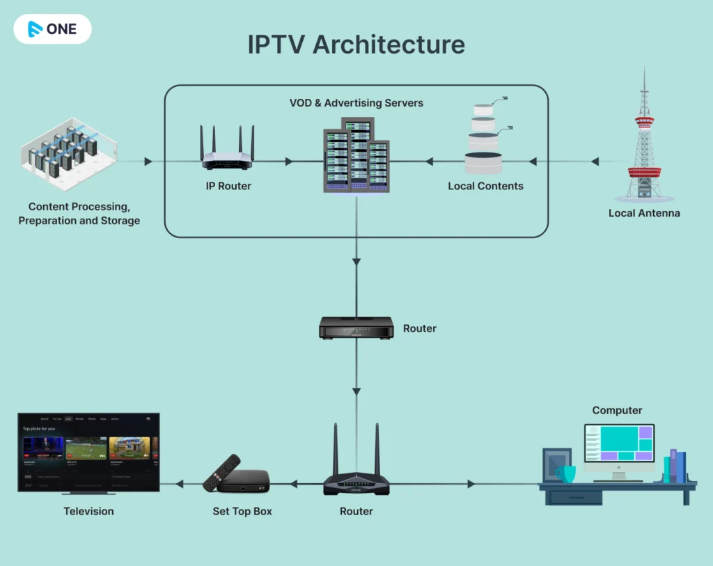 Understanding IPTV